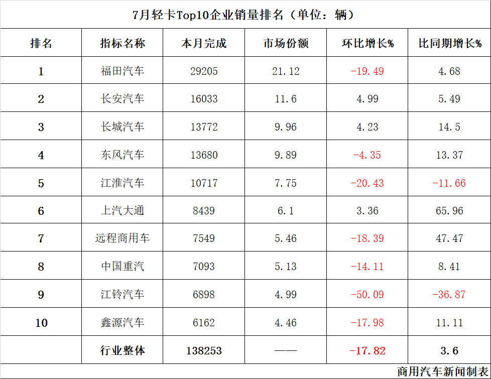 7月輕卡銷量13.83萬輛!福田霸榜,遠程連續4個月出現最強增幅