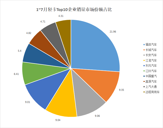 7月輕卡銷量13.83萬輛!福田霸榜,遠程連續4個月出現最強增幅