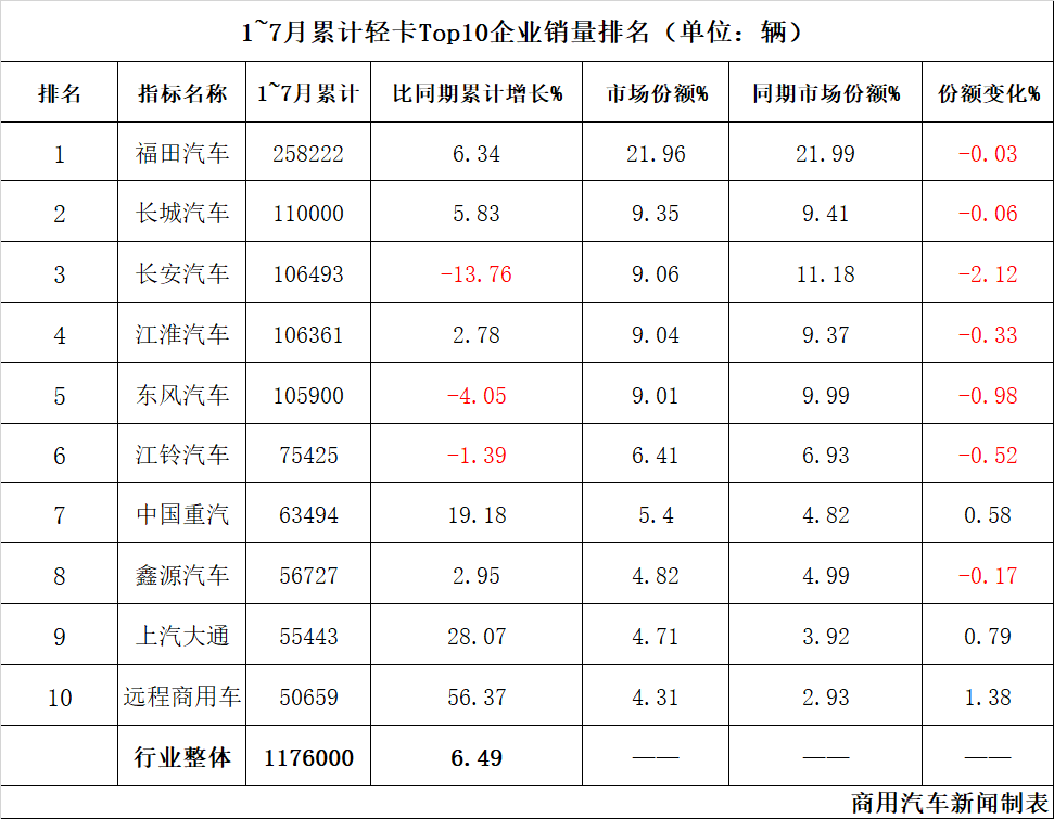 7月輕卡銷量13.83萬輛!福田霸榜,遠程連續4個月出現最強增幅