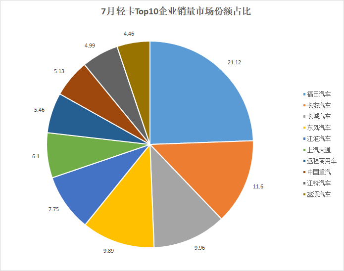 7月輕卡銷量13.83萬輛!福田霸榜,遠程連續4個月出現最強增幅