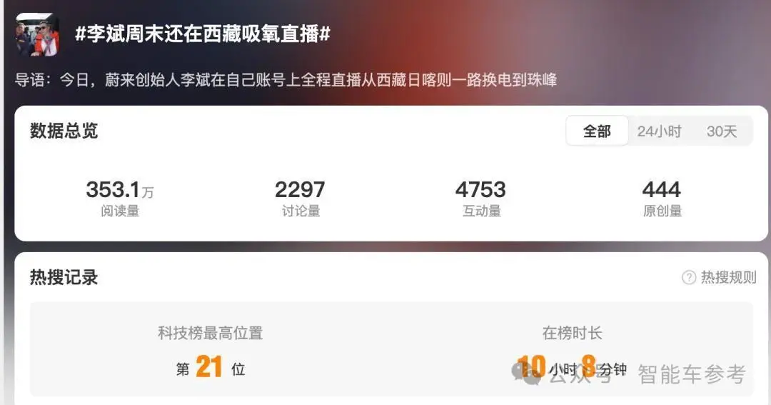 蔚來CEO珠峰測(cè)新車，吸氧上熱搜了