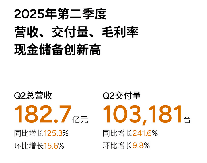 營收翻倍,交付破十萬,小鵬汽車Q2創歷史新高