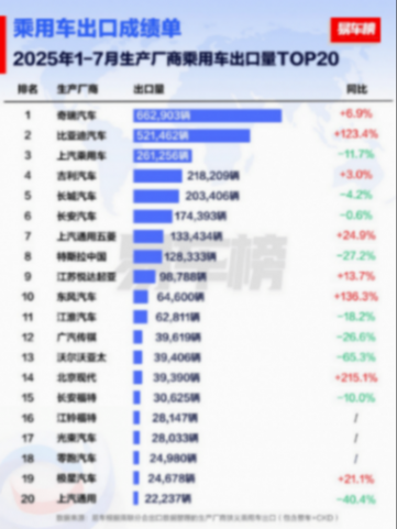 中國汽車出口排名:奇瑞守住第一,比亞迪拿下亞軍,長城緊追吉利