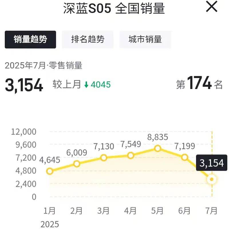怪圈中走不出來?深藍汽車7月全線下滑!