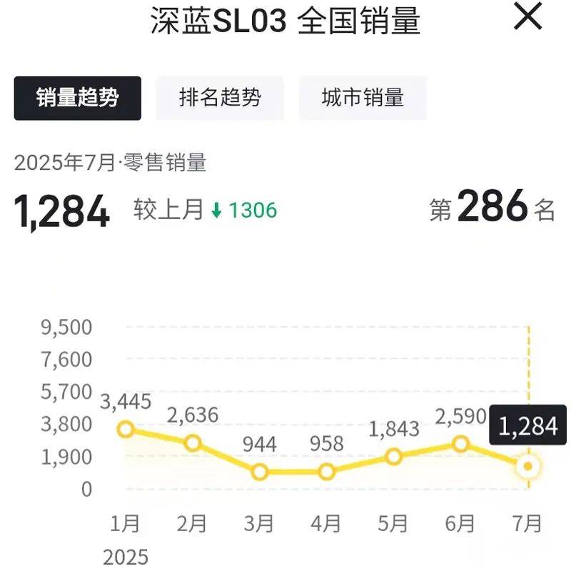 怪圈中走不出來?深藍汽車7月全線下滑!