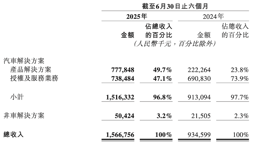 地平線累積出貨超千萬(wàn)!半年入賬15.67億,HSD成本要做到7000元以下