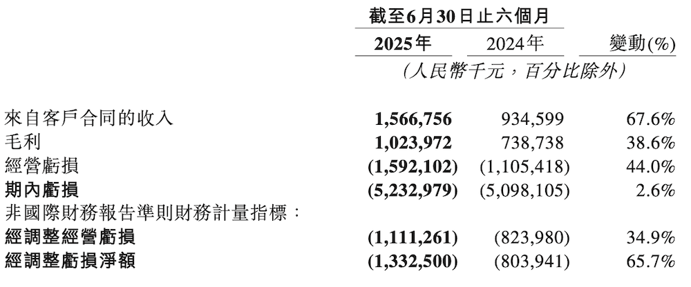地平線累積出貨超千萬(wàn)!半年入賬15.67億,HSD成本要做到7000元以下