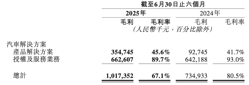 地平線累積出貨超千萬(wàn)!半年入賬15.67億,HSD成本要做到7000元以下