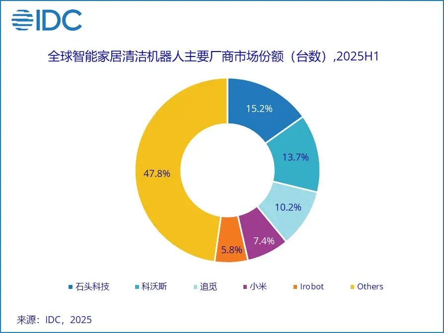 IDC：上半年全球智能家居清潔機器人市場出貨量同比增長33%