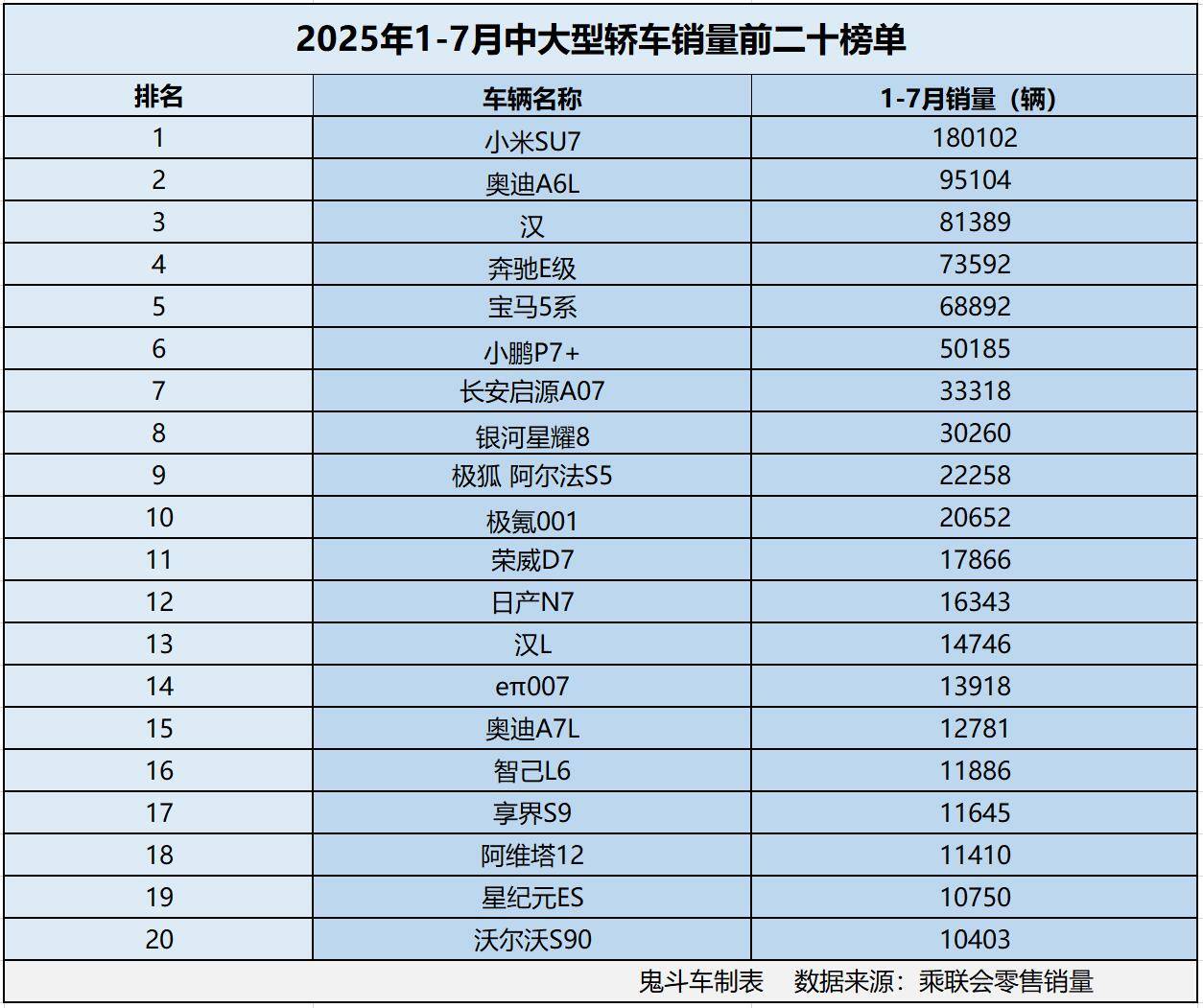 中大型轎車市場有點慘 1-7月銷量榜單出爐 僅一款過十萬 奧迪A6L第二