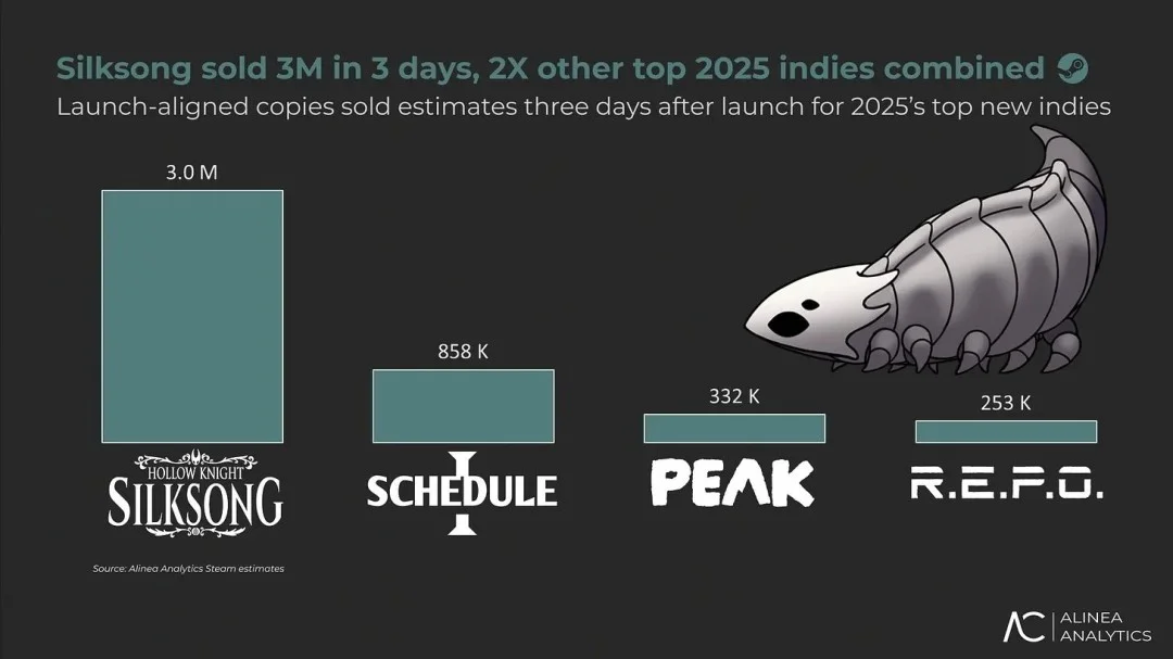 《空洞騎士:絲之歌》發(fā)售三天全平臺(tái)玩家突破500萬