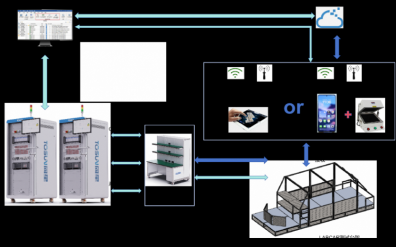 同星智能云管端一體化OTA HIL測試解決方案