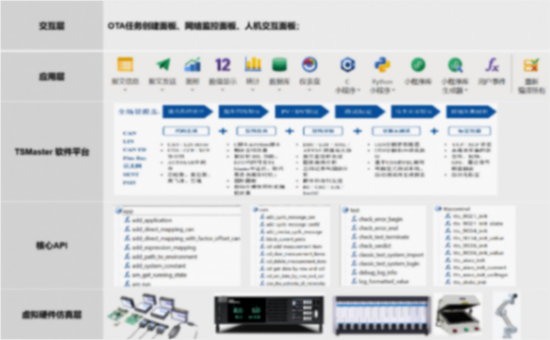 同星智能云管端一體化OTA HIL測試解決方案
