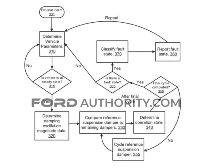 福特申請減震器故障診斷技術(shù)專利