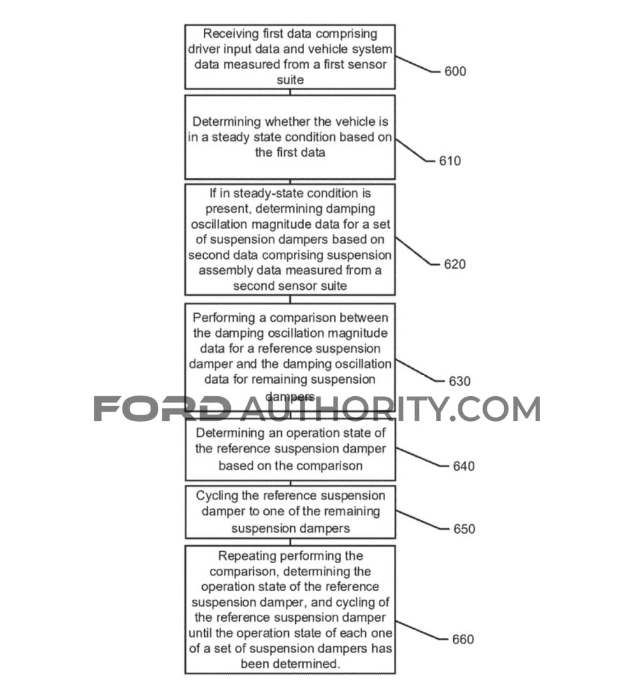 福特申請減震器故障診斷技術(shù)專利