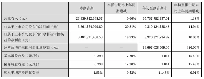 海康威視今日公告,公司前三季度實現營業收入 657.58 億元,同比增長 1.18%