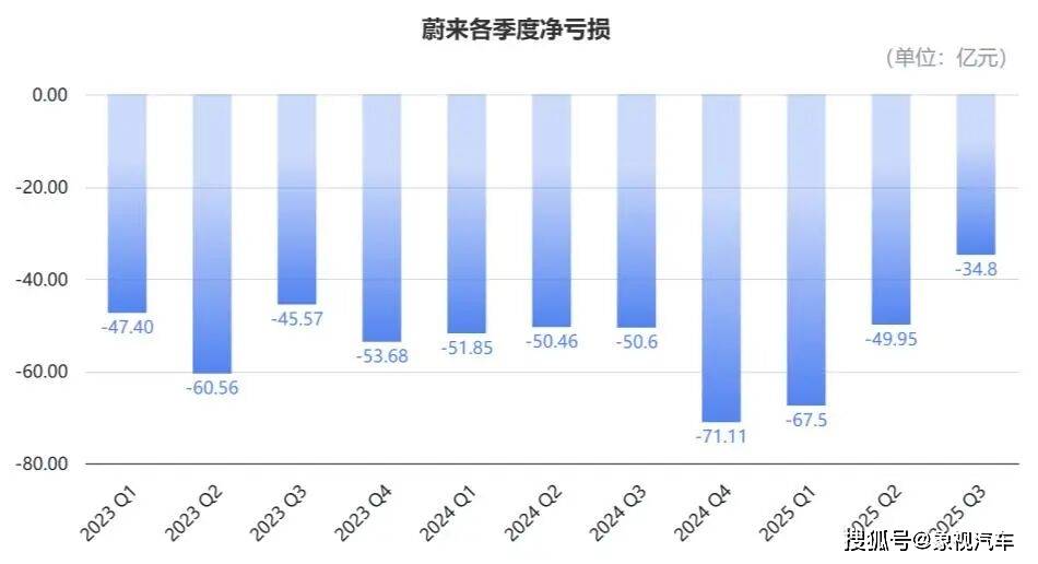 為省3萬改簽飛機!李斌學會省錢,蔚來打了翻身仗