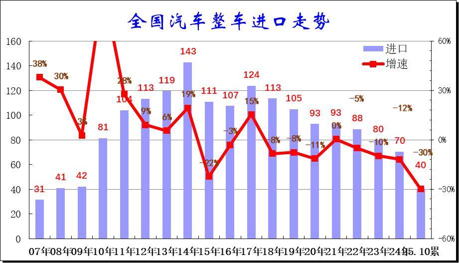 2025年1-10月中國汽車進口40萬輛降30%