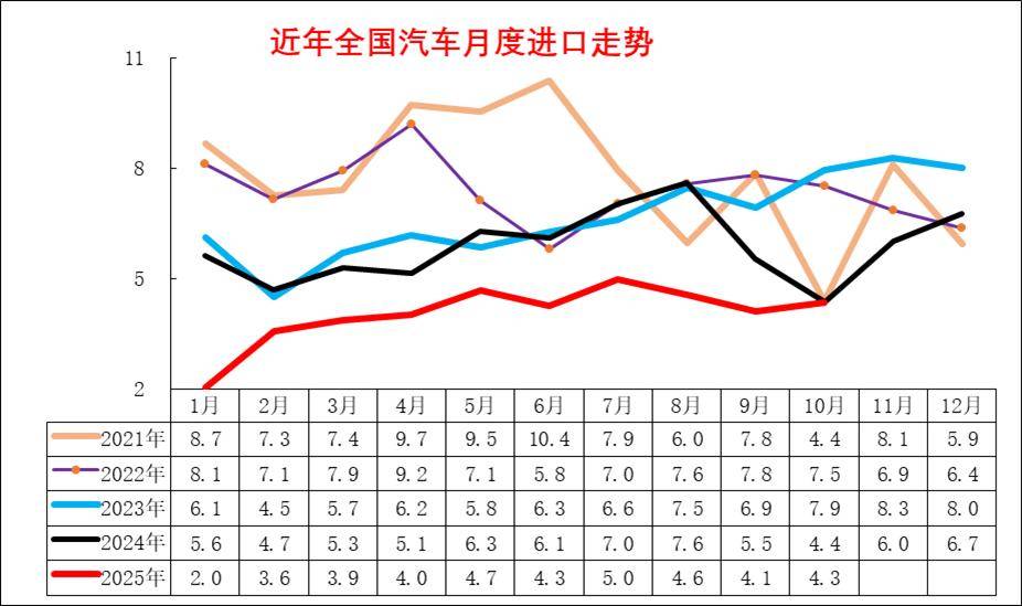 2025年1-10月中國汽車進口40萬輛降30%
