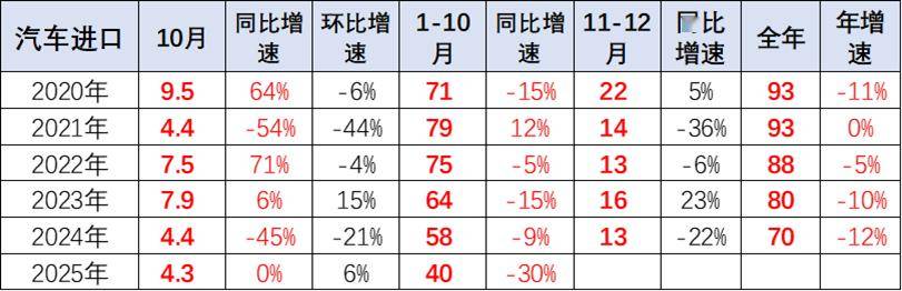 2025年1-10月中國汽車進口40萬輛降30%
