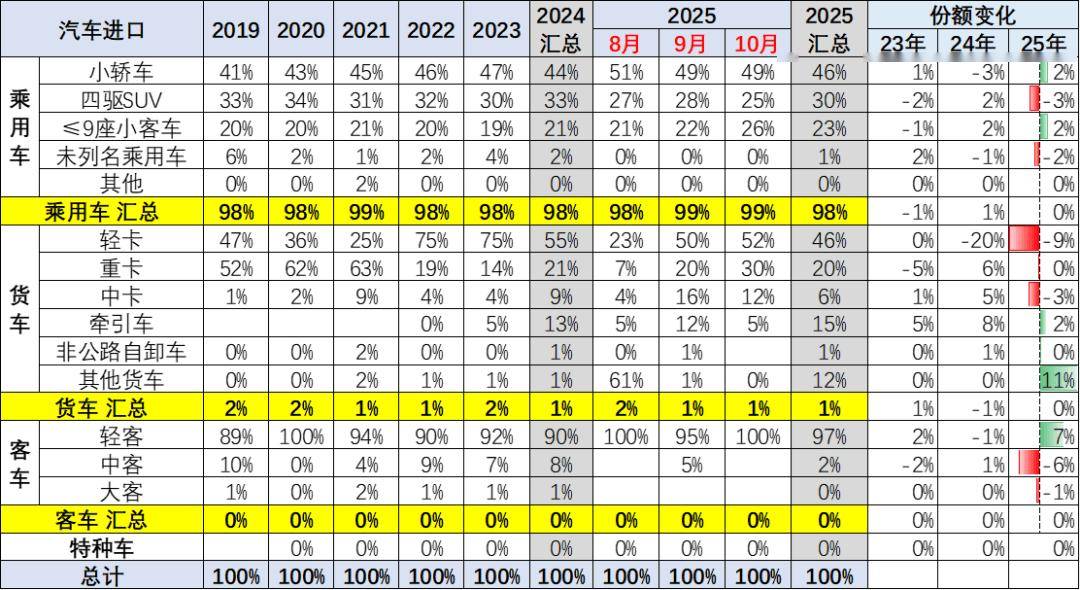 2025年1-10月中國汽車進口40萬輛降30%