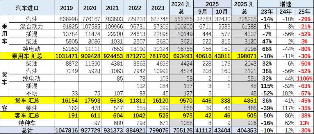 2025年1-10月中國汽車進口40萬輛降30%