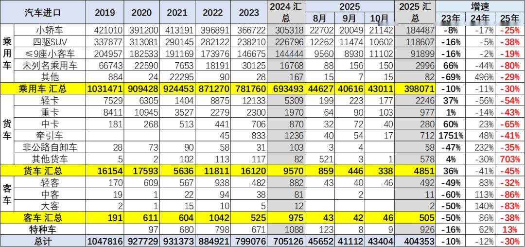 2025年1-10月中國汽車進口40萬輛降30%