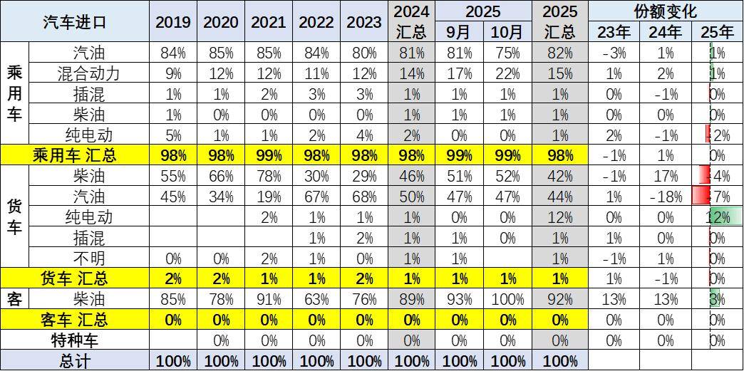 2025年1-10月中國汽車進口40萬輛降30%