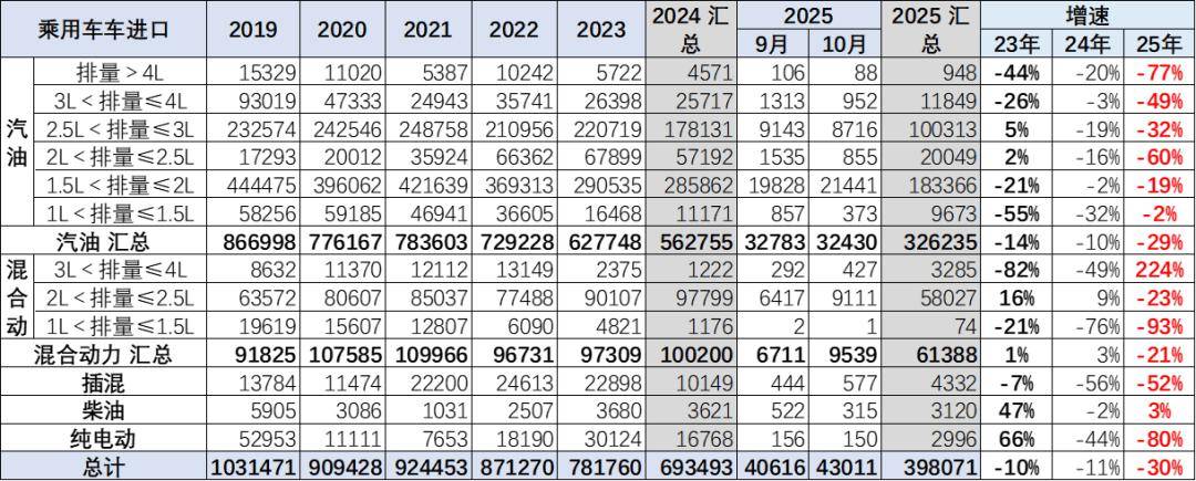 2025年1-10月中國汽車進口40萬輛降30%