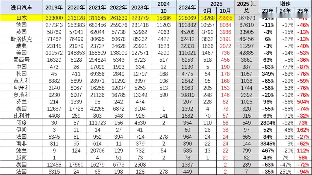 2025年1-10月中國汽車進口40萬輛降30%