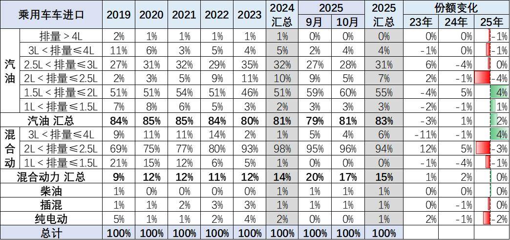 2025年1-10月中國汽車進口40萬輛降30%