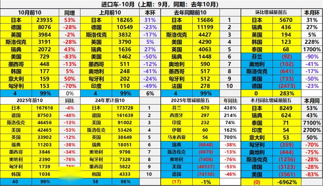 2025年1-10月中國汽車進口40萬輛降30%