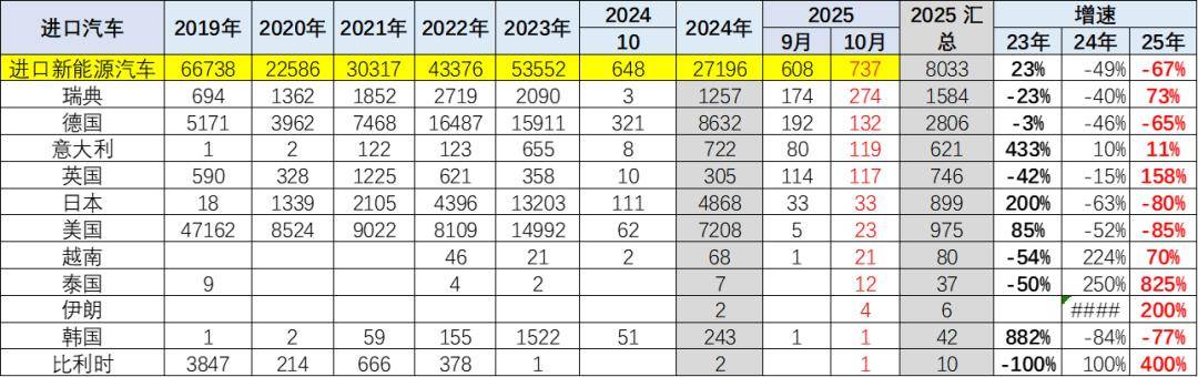 2025年1-10月中國汽車進口40萬輛降30%
