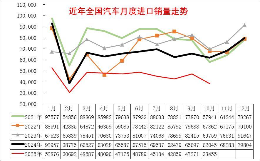 2025年1-10月中國汽車進口40萬輛降30%