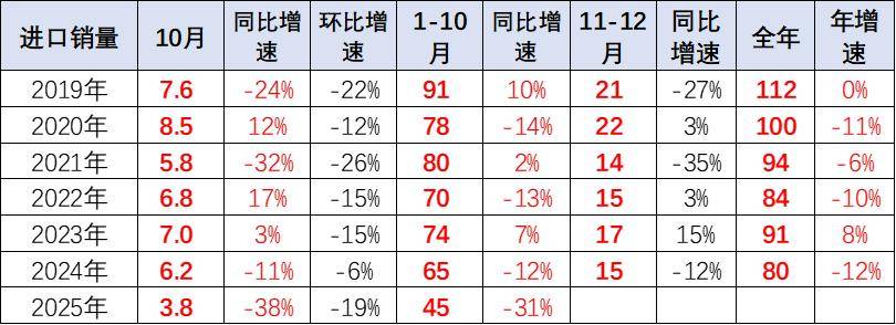 2025年1-10月中國汽車進口40萬輛降30%