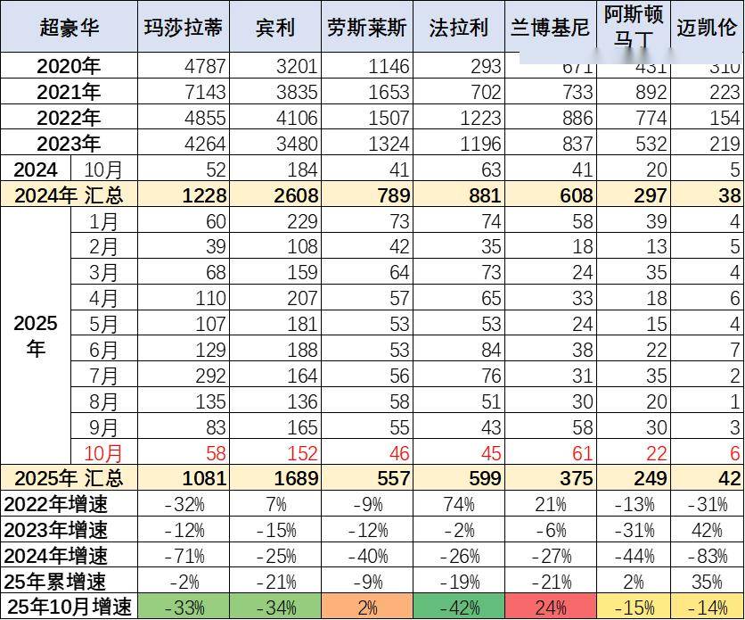 2025年1-10月中國汽車進口40萬輛降30%